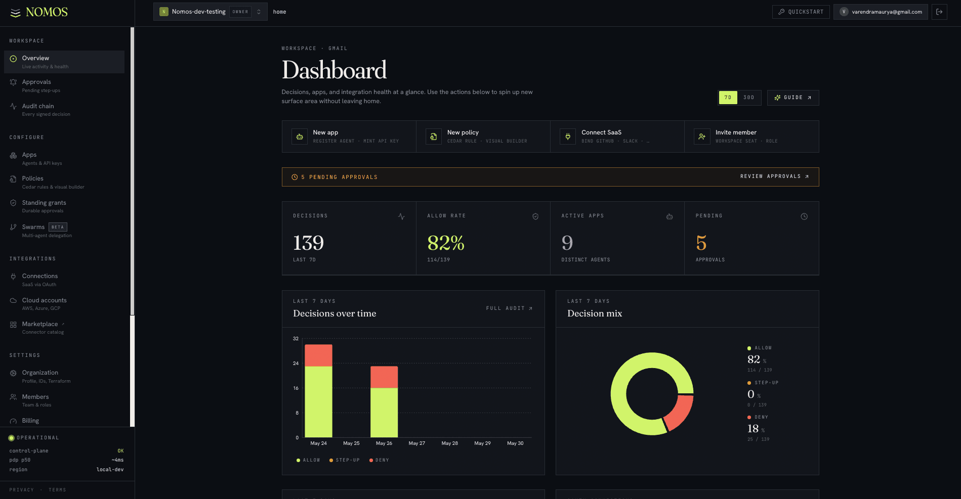 Nomos dashboard Overview with Decisions / Allow rate / Active apps / Pending tiles and Decisions-over-time + Decision-mix charts